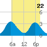 Anacostia River tide chart for Saturday, May 22, 2021