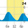 Anacostia River tide chart for Monday, May 24, 2021