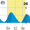 Anacostia River tide chart for Wednesday, May 26, 2021