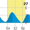 Anacostia River tide chart for Thursday, May 27, 2021