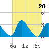 Anacostia River tide chart for Friday, May 28, 2021