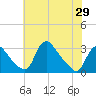 Anacostia River tide chart for Saturday, May 29, 2021