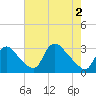 Anacostia River tide chart for Sunday, May 2, 2021