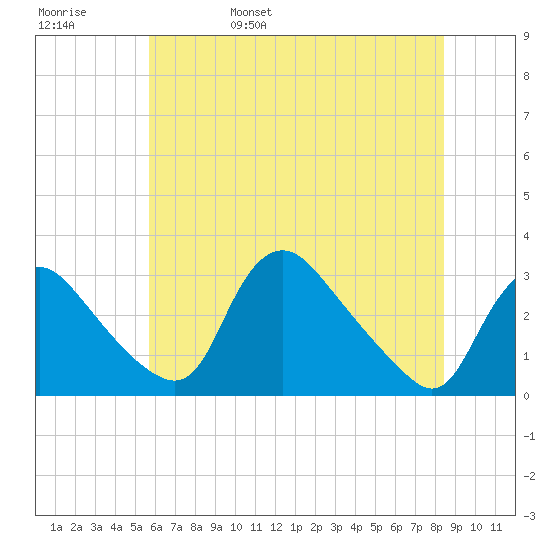 Anacostia River tide chart for Sunday, May 30, 2021