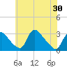 Anacostia River tide chart for Sunday, May 30, 2021