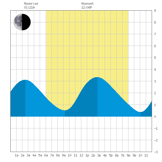 Anacostia River tide chart for Monday, May 3, 2021