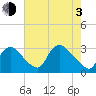 Anacostia River tide chart for Monday, May 3, 2021
