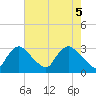 Anacostia River tide chart for Wednesday, May 5, 2021