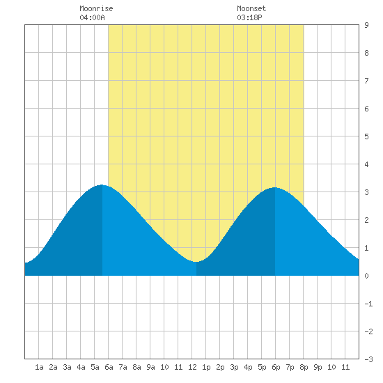 Anacostia River tide chart for Thursday, May 6, 2021