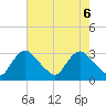 Anacostia River tide chart for Thursday, May 6, 2021