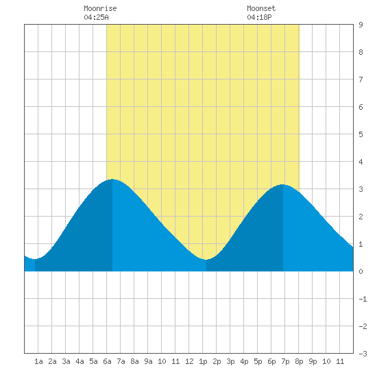Anacostia River tide chart for Friday, May 7, 2021