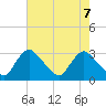Anacostia River tide chart for Friday, May 7, 2021