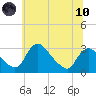 Anacostia River tide chart for Thursday, June 10, 2021