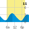 Anacostia River tide chart for Friday, June 11, 2021