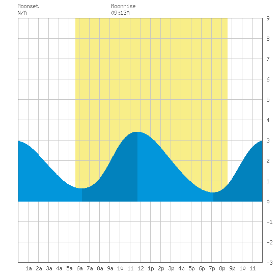 Anacostia River tide chart for Monday, June 14, 2021