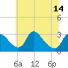 Anacostia River tide chart for Monday, June 14, 2021