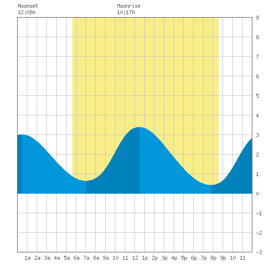 Anacostia River tide chart for Tuesday, June 15, 2021