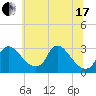Anacostia River tide chart for Thursday, June 17, 2021