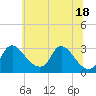Anacostia River tide chart for Friday, June 18, 2021