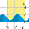 Anacostia River tide chart for Tuesday, June 1, 2021