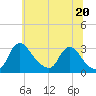 Anacostia River tide chart for Sunday, June 20, 2021