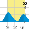 Anacostia River tide chart for Tuesday, June 22, 2021