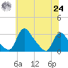 Anacostia River tide chart for Thursday, June 24, 2021