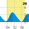 Anacostia River tide chart for Saturday, June 26, 2021