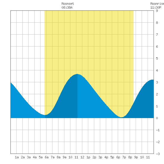 Anacostia River tide chart for Sunday, June 27, 2021