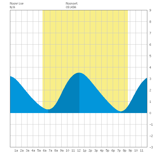 Anacostia River tide chart for Monday, June 28, 2021