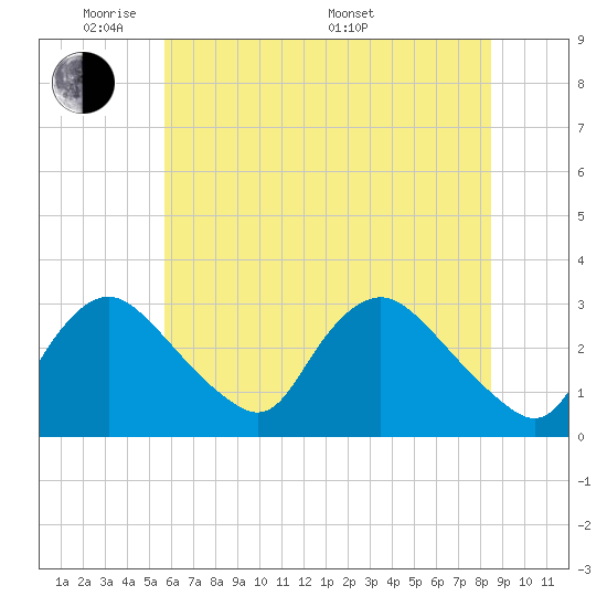 Anacostia River tide chart for Wednesday, June 2, 2021