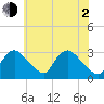 Anacostia River tide chart for Wednesday, June 2, 2021