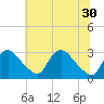 Anacostia River tide chart for Wednesday, June 30, 2021