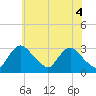 Anacostia River tide chart for Friday, June 4, 2021
