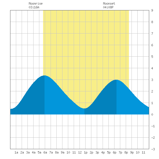 Anacostia River tide chart for Saturday, June 5, 2021