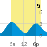 Anacostia River tide chart for Saturday, June 5, 2021