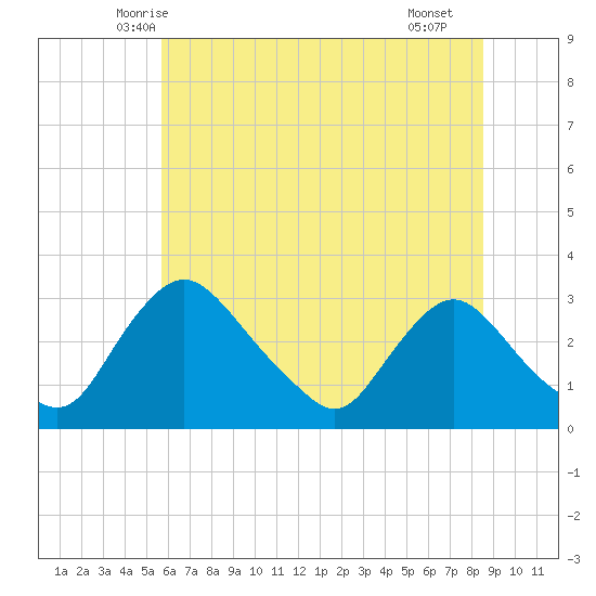 Anacostia River tide chart for Sunday, June 6, 2021