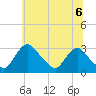 Anacostia River tide chart for Sunday, June 6, 2021