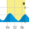 Anacostia River tide chart for Tuesday, June 8, 2021
