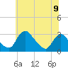Anacostia River tide chart for Wednesday, June 9, 2021