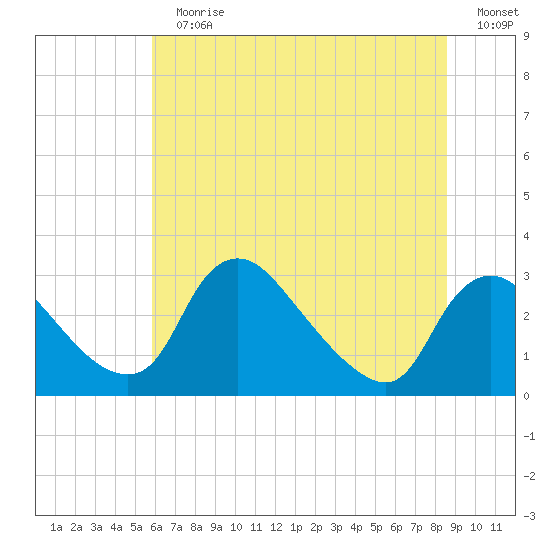 Anacostia River tide chart for Sunday, July 11, 2021