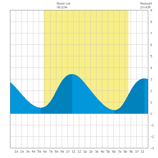 Anacostia River tide chart for Monday, July 12, 2021