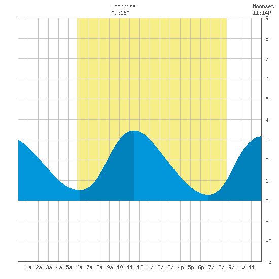 Anacostia River tide chart for Tuesday, July 13, 2021