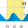 Anacostia River tide chart for Tuesday, July 13, 2021