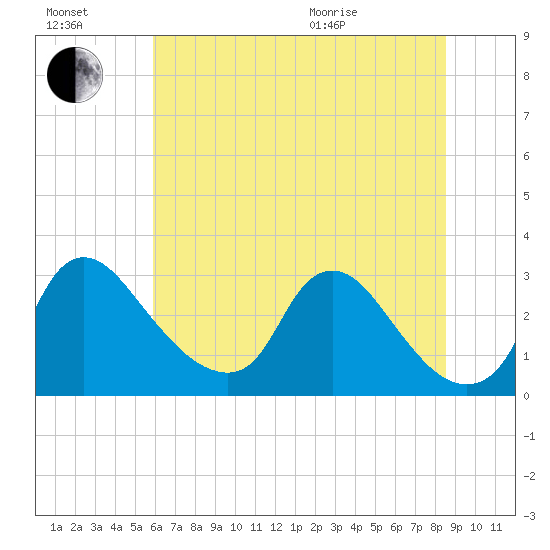 Anacostia River tide chart for Saturday, July 17, 2021
