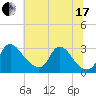 Anacostia River tide chart for Saturday, July 17, 2021