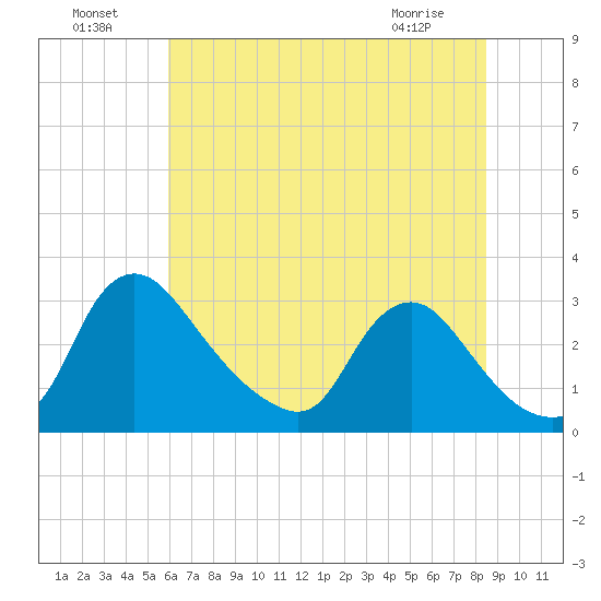 Anacostia River tide chart for Monday, July 19, 2021