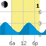 Anacostia River tide chart for Thursday, July 1, 2021