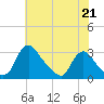 Anacostia River tide chart for Wednesday, July 21, 2021