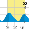 Anacostia River tide chart for Thursday, July 22, 2021